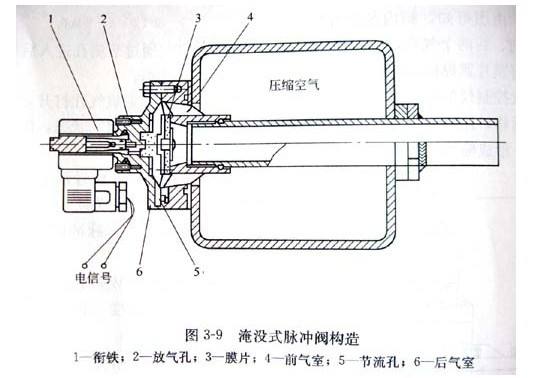 DMF-Y淹沒(méi)式電磁脈沖閥