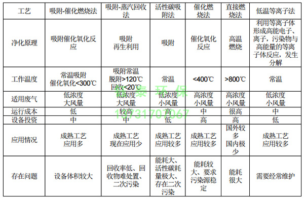 橡膠廠配料、煉膠及硫化廢氣除塵器的選用