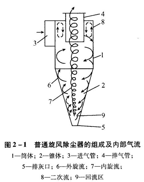 旋風(fēng)除塵器應(yīng)該如何選擇和設(shè)計？